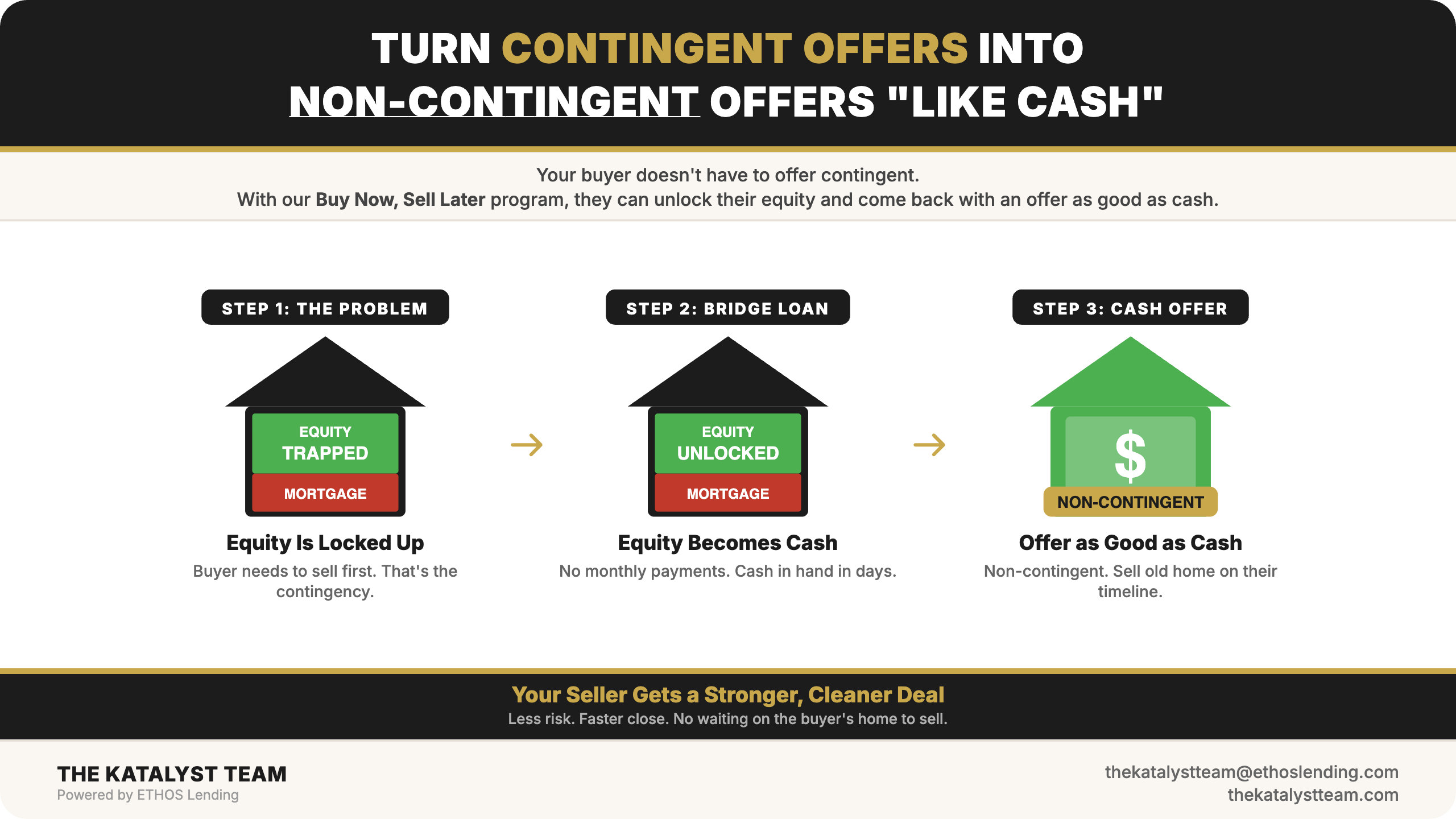 Turn Contingent Offers Into Non-Contingent Offers Like Cash — 3-step process showing equity unlocked through bridge loan to make cash-like offers